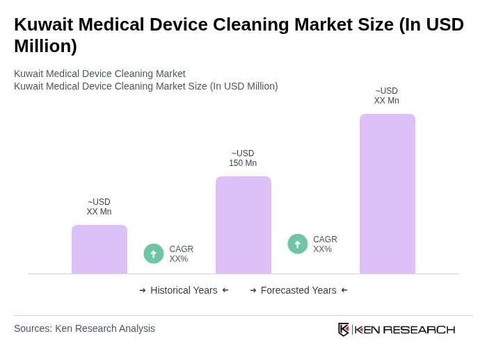 Kuwait Medical Device Cleaning Market Size
